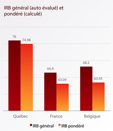 IRB général (auto évalué) et pondéré (calculé) IRB général (auto évalué) et pondéré (calculé)