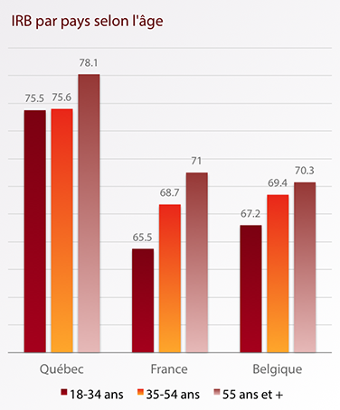 IRB par pays selon l'âge IRB par pays selon l'âge