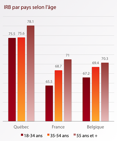 IRB par pays selon l'âge