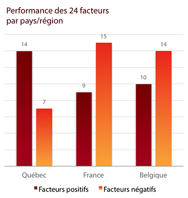 Performance des 24 facteurs par pays/région