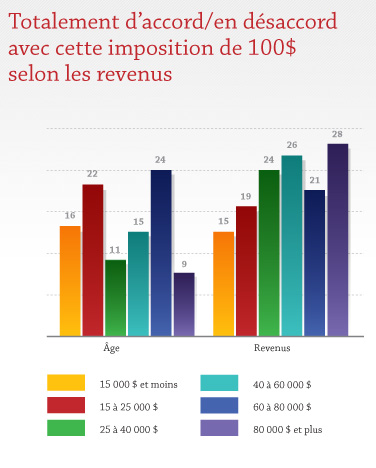 Totalement d'accord/en désaccord avec cette imposition de 100$ selon les revenus Totalement d'accord/en désaccord avec cette imposition de 100$ selon les revenus