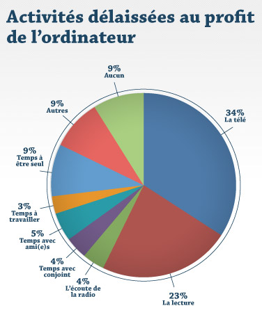 Activités délaissées au profit de l'ordinateur Activités délaissées au profit de l'ordinateur