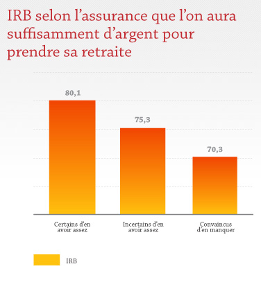 IRB selon l'assurance que l'on aura suffisamment d'argent pour prendre sa retraite IRB selon l'assurance que l'on aura suffisamment d'argent pour prendre sa retraite