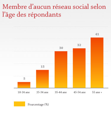 Membre d'aucun réseau social selon l'âge des répondants Membre d'aucun réseau social selon l'âge des répondants