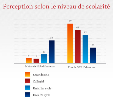 Perception selon le niveau de scolarité Perception selon le niveau de scolarité