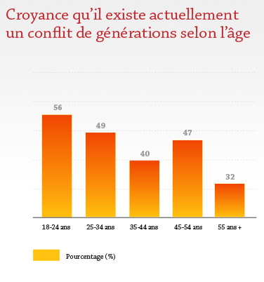 Croyance qu'il existe actuellement un conflit de générations selon l'âge Croyance qu'il existe actuellement un conflit de générations selon l'âge