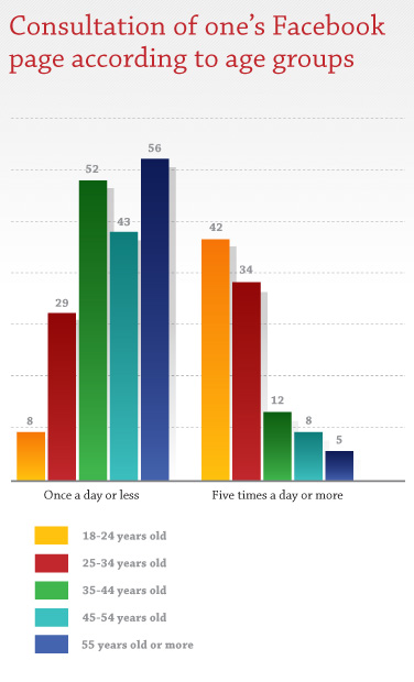 Consultation of one's Facebook page according to age groups Consultation of one's Facebook page according to age groups