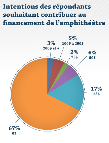 Intentions des répondants souhaitant contribuer au financement de l'amphithéâtre Intentions des répondants souhaitant contribuer au financement de l'amphithéâtre