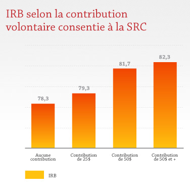 IRB selon la contribution volontaire à la SRC IRB selon la contribution volontaire à la SRC