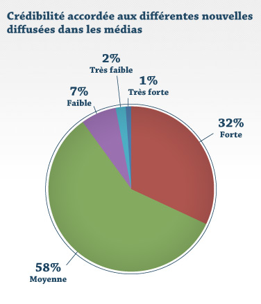 Crédibilité accordée aux différentes nouvelles diffusées dans les médias Crédibilité accordée aux différentes nouvelles diffusées dans les médias