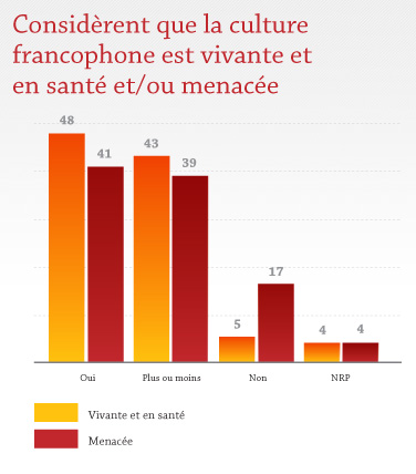 Considèrent que la culture francophone est vivante et en santé et/ou menacée Considèrent que la culture francophone est vivante et en santé et/ou menacée