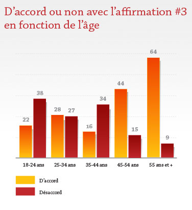 D'accord ou non avec l'affirmation #3 en fonction de l'âge D'accord ou non avec l'affirmation #3 en fonction de l'âge