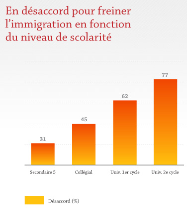En désaccord pour freiner l'immigration en fonction du niveau de scolarité En désaccord pour freiner l'immigration en fonction du niveau de scolarité