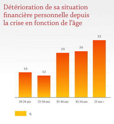 Détérioration de sa situation financière personnelle depuis la crise en fonction de l'âge Détérioration de sa situation financière personnelle depuis la crise en fonction de l'âge
