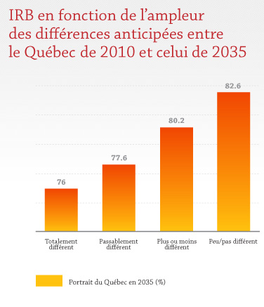 IRB en fonction de l'ampleur des différences anticipées entre le Québec de 2010 et celui de 2035 IRB en fonction de l'ampleur des différences anticipées entre le Québec de 2010 et celui de 2035