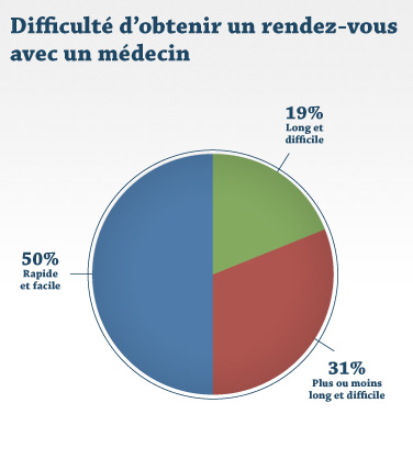 Difficulté d'obtenir un rendez-vous avec un médecin Difficulté d'obtenir un rendez-vous avec un médecin
