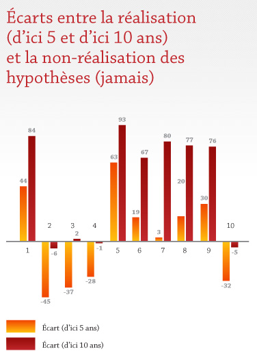Écarts entre la réalisation et la non-réalisation des hypothèses Écarts entre la réalisation et la non-réalisation des hypothèses