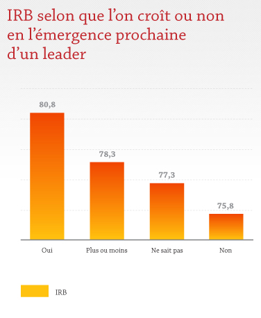 IRB selon que l'on croit ou non en l'émergence prochaine d'un leader IRB selon que l'on croit ou non en l'émergence prochaine d'un leader