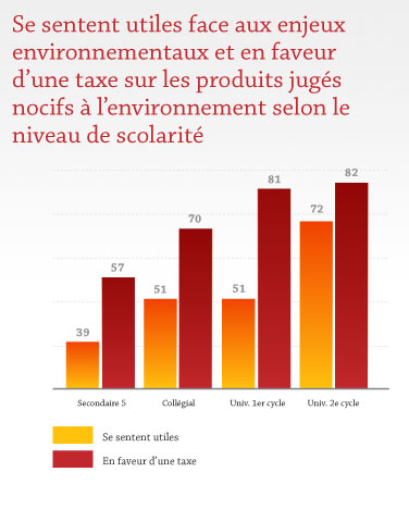 Se sentent utiles face aux enjeux environnementaux et en faveur d'une taxe sur les produits jugés nocifs à l'environnement selon le niveau de scolarité Se sentent utiles face aux enjeux environnementaux et en faveur d'une taxe sur les produits jugés nocifs à l'environnement selon le niveau de scolarité