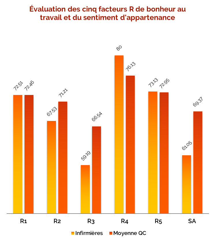 Évaluation des cinq facteurs R et du sentiment d'appartenance Évaluation des cinq facteurs R et du sentiment d'appartenance