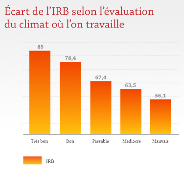 Écart de l'IRB selon l'évaluation du climat où l'on travaille