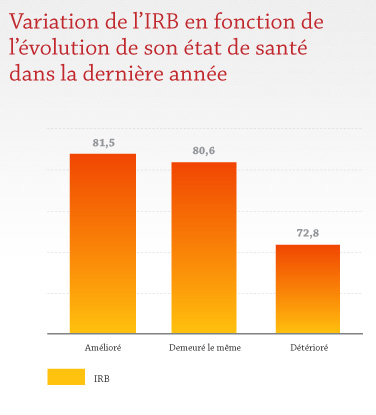 Variation de l'IRB en fonction de l'évolution de son état de santé dans la dernière année Variation de l'IRB en fonction de l'évolution de son état de santé dans la dernière année