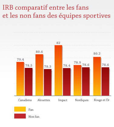 IRB comparatif entre les fans et les non fans des équipes sportives IRB comparatif entre les fans et les non fans des équipes sportives
