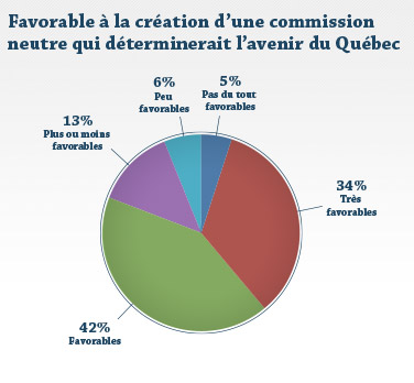 Favorable à la création d'une commission neutre qui déterminerait l'avenir du Québec Favorable à la création d'une commission neutre qui déterminerait l'avenir du Québec