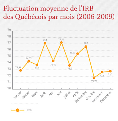 Fluctuation moyenne de l'IRB des Québécois par mois (2006-2009)