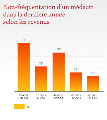 Non-fréquentation d'un médecin dans la dernière année selon les recenus Non-fréquentation d'un médecin dans la dernière année selon les recenus
