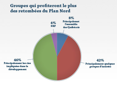 Groupes qui profiteront le plus des retombées du Plan Nord Groupes qui profiteront le plus des retombées du Plan Nord