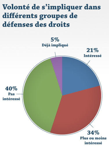 Volonté de s'impliquer dans différents groupes de défenses des droits Volonté de s'impliquer dans différents groupes de défenses des droits