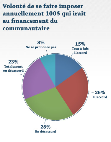 Volonté de se faire imposer annuellement 100$ qui irait au financement du communautaire Volonté de se faire imposer annuellement 100$ qui irait au financement du communautaire