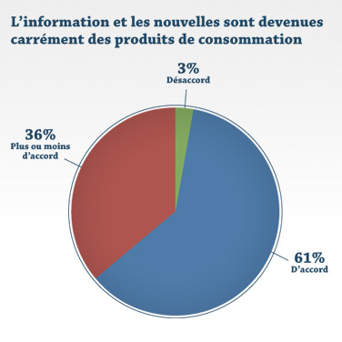 L'information et les nouvelles sont devenues carrément des produits de consommation L'information et les nouvelles sont devenues carrément des produits de consommation