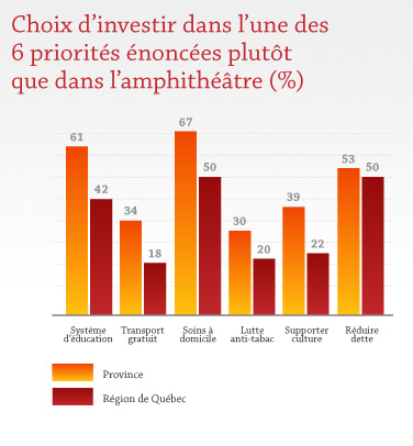 Choix d'investir dans l'une des 6 priorités énoncées plutôt que dans l'amphithéâtre Choix d'investir dans l'une des 6 priorités énoncées plutôt que dans l'amphithéâtre