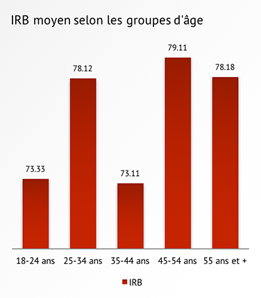 IRB moyen selon les groupes d'âge