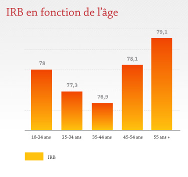 IRB en fonction de l'âge IRB en fonction de l'âge