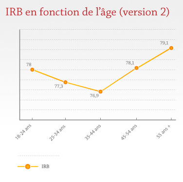 IRB en fonction de l'âge 2 IRB en fonction de l'âge 2