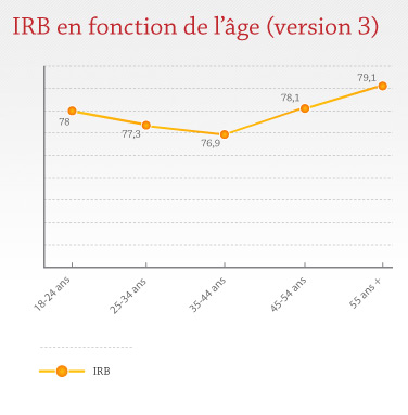 IRB en fonction de l'âge 3 IRB en fonction de l'âge 3