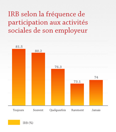 IRB selon la fréquence de participation IRB selon la fréquence de participation