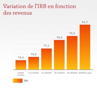IRB en fonction des revenus IRB en fonction des revenus