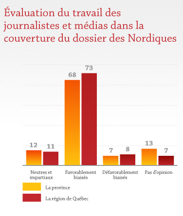 Évaluation du travail des journalistes et médias dans la couverture du dossier des Nordiques Évaluation du travail des journalistes et médias dans la couverture du dossier des Nordiques