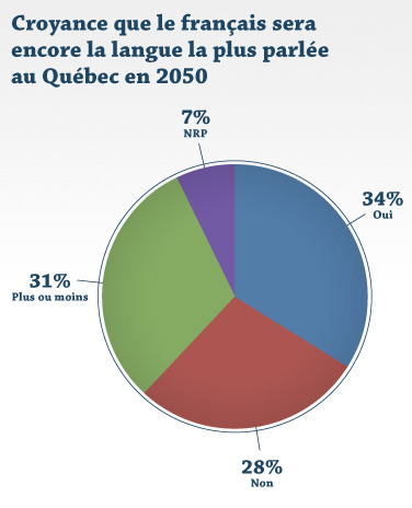 Croyance que le français sera la langue la plus parlée au Québec en 2050 Croyance que le français sera la langue la plus parlée au Québec en 2050