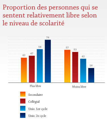 Proportion des personnes qui se sentent relativement libre selon le niveau de scolarité Proportion des personnes qui se sentent relativement libre selon le niveau de scolarité