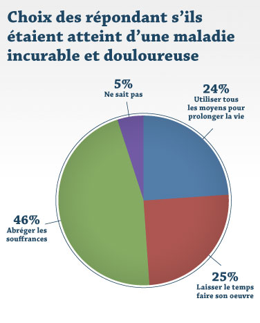 Choix des répondants s'ils étaient atteint d'une maladie incurable et douloureuse Choix des répondants s'ils étaient atteint d'une maladie incurable et douloureuse