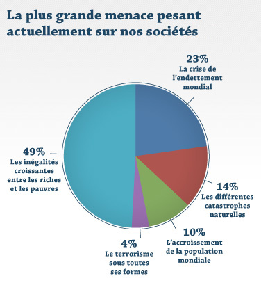 La plus grande menace pesant actuellement sur nos sociétés La plus grande menace pesant actuellement sur nos sociétés