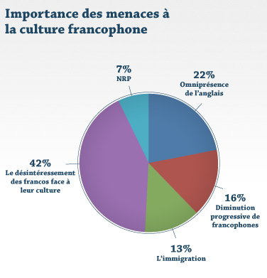 Importance des menaces à la culture francophone Importance des menaces à la culture francophone