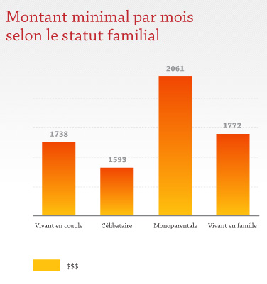 Montant minimal par mois selon le statut familial Montant minimal par mois selon le statut familial