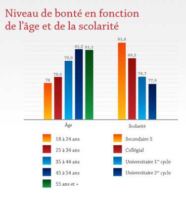 Niveau de bonté en fonction de l'âge et de la scolarité