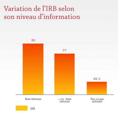 Variation de l'IRB selon son niveau d'information Variation de l'IRB selon son niveau d'information
